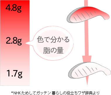 鮭の脂の含有量の見分け方