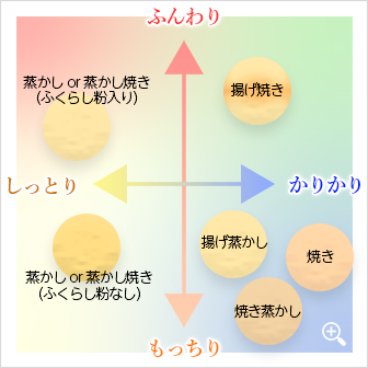 おやきの食感分布図